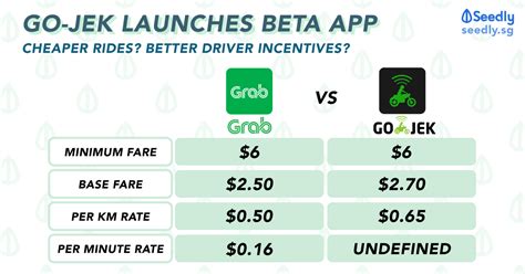 This fare includes (but is not limited to) Go-Jek has launched its BETA app. How will it affect you ...