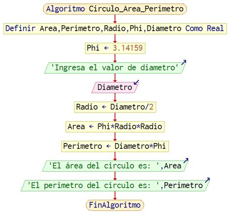 Algoritmo Para Calcular El Area Y Perimetro De Un Circulo En Mobile