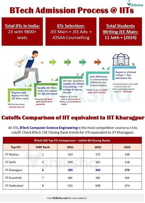 Iit Kharagpur Admissions Dates Eligibility Fee Selection Criteria