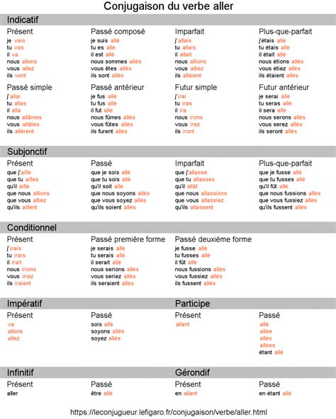 Aprende la conjugación del verbo ALLER ir y sus usos