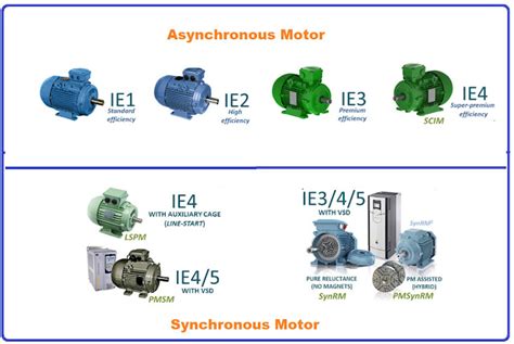 Energy Efficient Motors Advantages Of Energy Efficient Motors Less