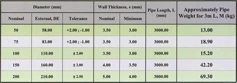 Cast Iron Pipe Dimensions Chart