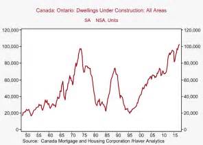 5 charts that explain Toronto's still-in-demand condo market