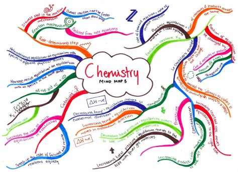 Matriculation Note Chemistry Chapter 5 Semester 1 Mind Map