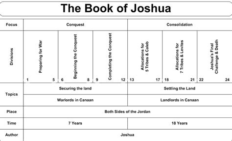Joshua and the israelites arrive at canaan and march around destroying their enemies, who are also the enemies of god. Heidegger's Bible Handbook: Joshua: The Chronology of Joshua