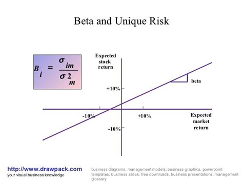 Beta And Unique Risk Diagram