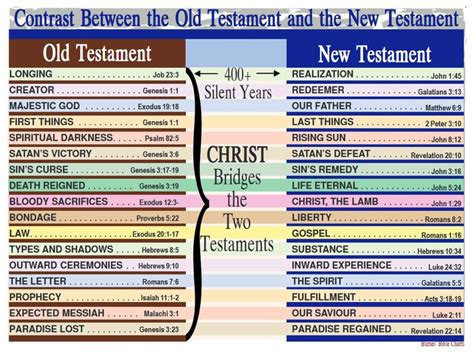 Contrasts Between The Old Testament And The New Testament Bible Study