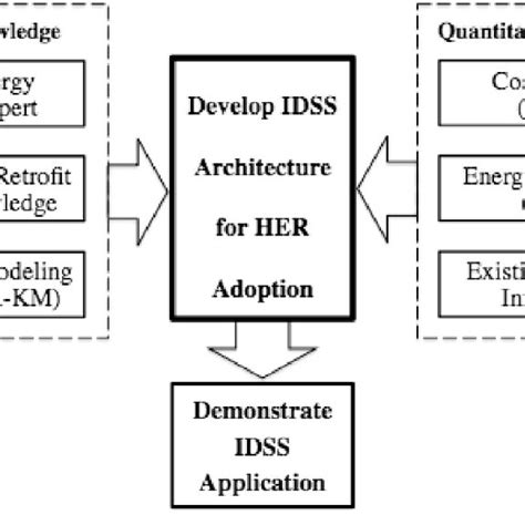 Energy Retrofit Intelligent Decision Support System ERIDSS Download Scientific Diagram