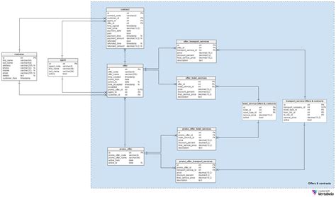 Tips For A Good Er Diagram Layout Vertabelo Database Modeler Ai Vrogue