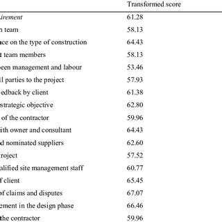 It is a better approach to ask a list of works, what's not part of the labor rates. (PDF) Critical Cost Factors of Building Construction ...
