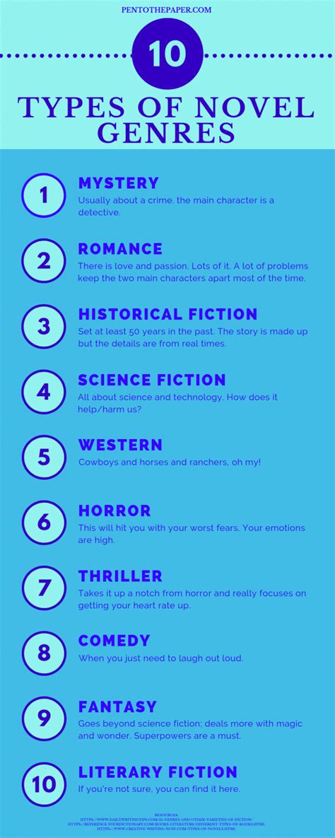 How To Write A Novel Part One Writing Genres What To Write About