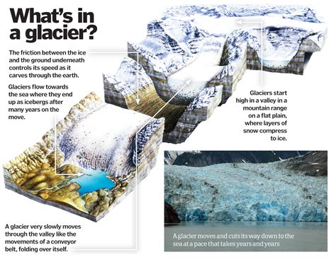 How Do Glaciers Form How It Works