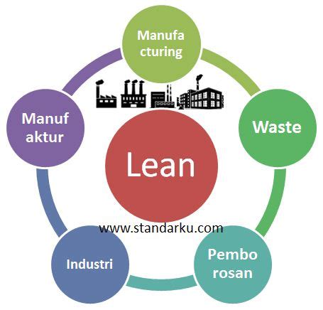 Metode Lean Manufacturing Referensi Standar