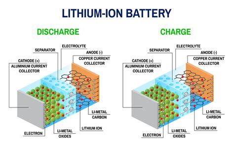 Lithium Ion Battery How Does It Work