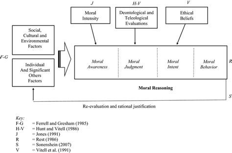 A Comprehensive Rationalist Framework Of Ethical Decision Making