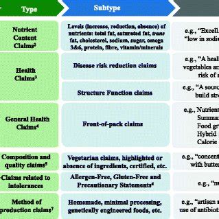 Overview of the types of nutrition and other claims displayed on food