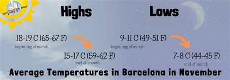 How's the Weather in Barcelona in November? | What to Wear?