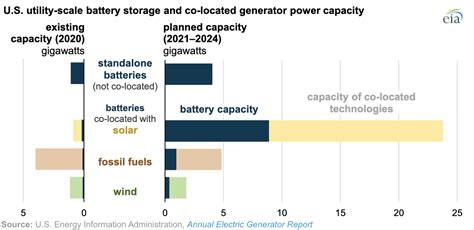 Solarstorage To Add Most New Battery Storage Capacity In The Us Over