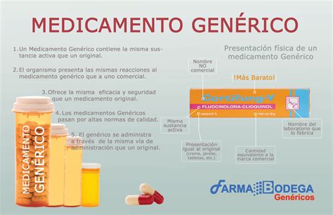 Portfolio Medicamentos Genericos Infografia
