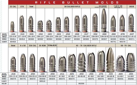 Lee Bullet Molds Chart