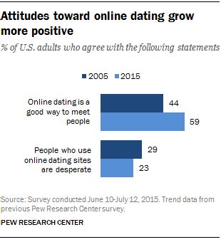 Ingo money will provide all customer service for mobile check cashing using the ingo app. 5 facts about online dating | Pew Research Center