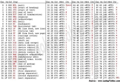 Taking A Decimal Input And Displaying Its Corresponding Ascii Character