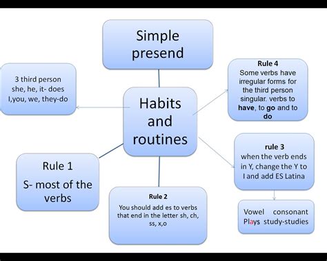 Proyecto De Ingles Mapa Conceptual Present Simple Images And Photos