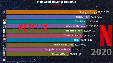 Top Most Watched Netflix Series YouTube