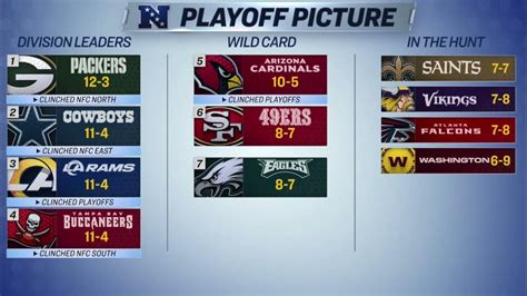 Nfl Week 17 Playoff Picture And Predictions Clinching Scenarios Youtube