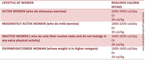 How much a person needs to remain healthy and on the go without feeling bouts of fatigue and sluggish varies depending on their gender, their age group and their different levels of physical activity. Calorie Intake for Weight Loss and Weight Management