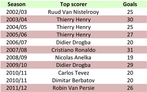 Italian serie a top scorers. EPL Top Scorers | How, When & Where? History of top ...