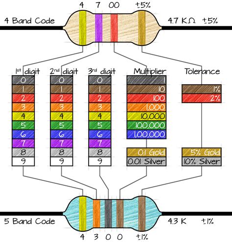 ☑ Color Resistor Chart