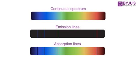 Absorption Spectrum Spectra And Spectroscopy Emission Spectra And