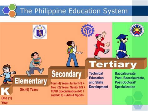 Structure Of The Philippine Education System Unesco 2011 Download Vrogue