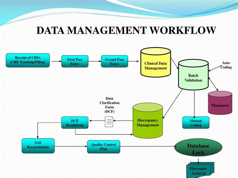 Ppt Clinical Data Management An Introduction Powerpoint Presentation