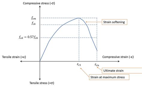 A Step By Step Anatomy Of Concrete Stress Strain Curve 1si Shen