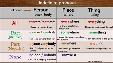 Indefinite Pronouns Someoneanyoneeveryone English Grammar Youtube