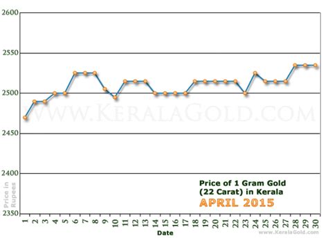 916 24kt and 22ct gold price 1 gram and pavan in kerala. Gold Rate per Gram in Kerala, India - April 2015 - Gold ...