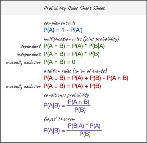 Probability Rules Cheat Sheet Basic Probability Rules With Examples