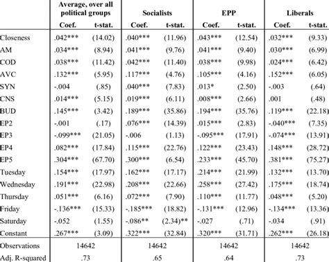 3 Determinants Of Political Group Participation By Individual Vote