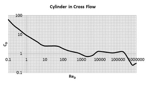 Cylinder In Cross Flow Drag Coefficient As A Function Of The Reynolds