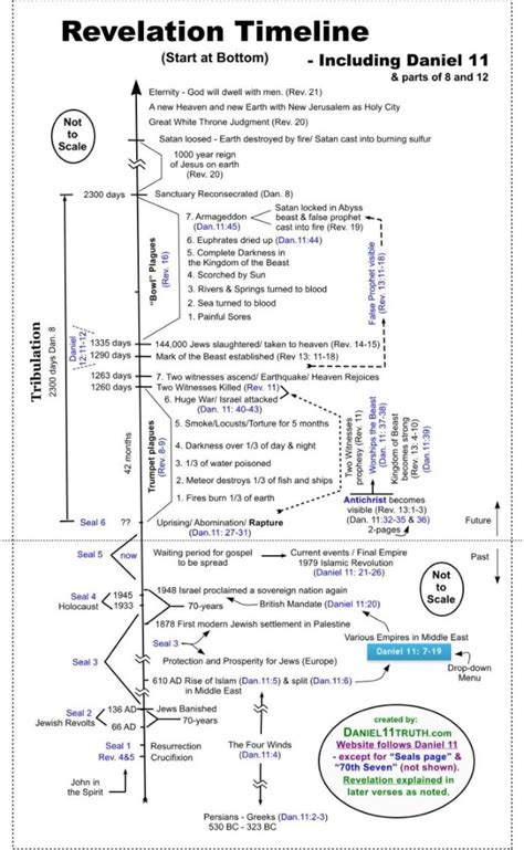 View Source Image Book Of Revelation Explained Revelation Timeline