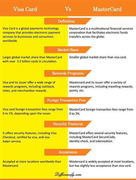 6 Differences Between Visa And Mastercard With Table