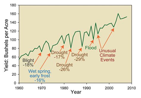 Climate Impacts On Agriculture And Food Supply Climate Change Impacts US EPA