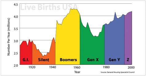 Generation Breakdown Chart A Visual Reference Of Charts Chart Master