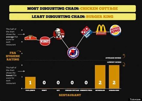 Revealed The Most Disgusting Fast Food Restaurants Including