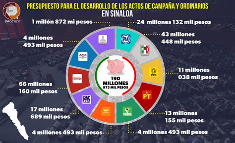 Casi 200 Mdp Recibirán Los Partidos Políticos En Sinaloa El 2021 Para