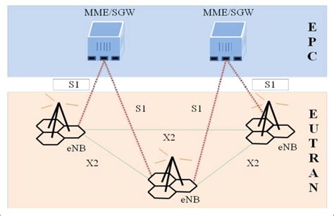3gpp Lte Network Architecture Download Scientific Diagram