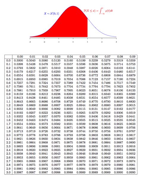 The entries in the middle of the table are areas under. Generating your own normal distribution table | R-bloggers
