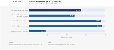 Benchmarking Gender Gaps 2023 Global Gender Gap Report 2023 World